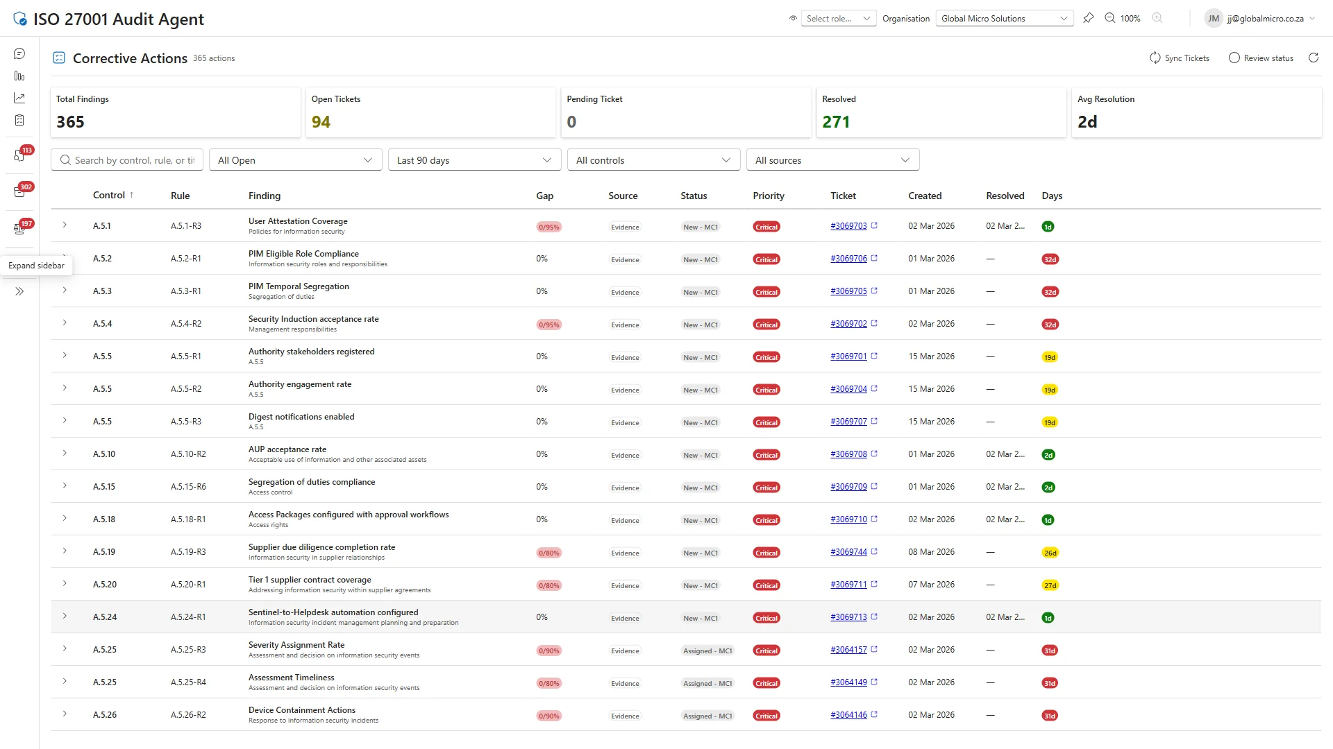 Corrective actions register showing recovery tracking